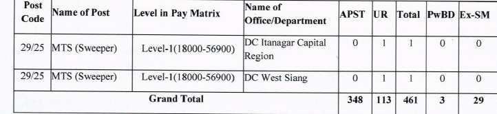 APSSB CSL 2025 Recruitment